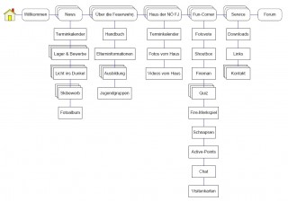 die neue Men&uuml;struktur
